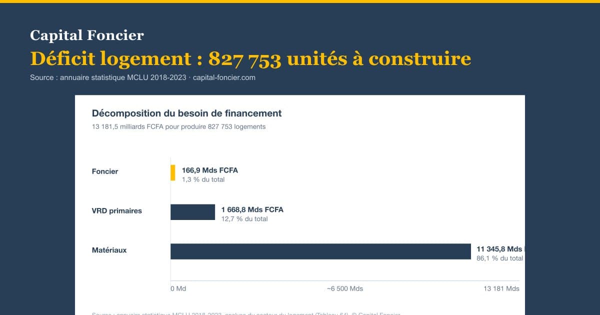 Housing deficit in Ivory Coast: 827,753 units to build, what the official MCLU figures reveal