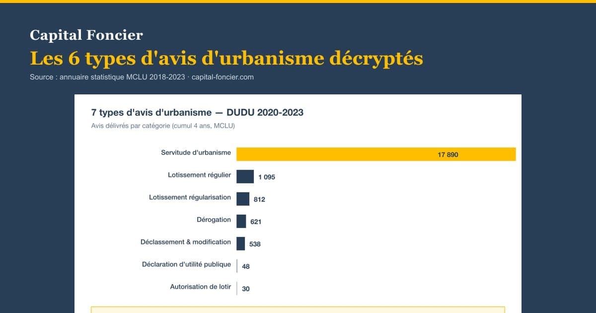 The 6 types of urban planning opinions in Ivory Coast: 20,150 applications decoded (2020-2023)