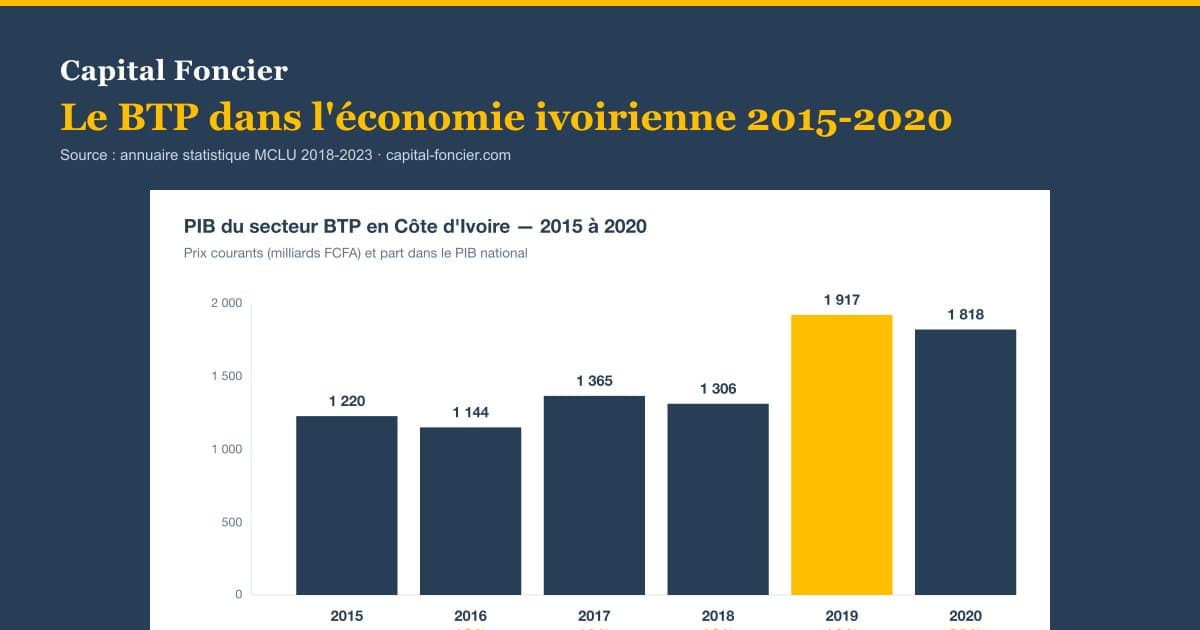Construction and public works in the Ivorian economy: 4 to 5.5% of GDP over five years (2015-2020)