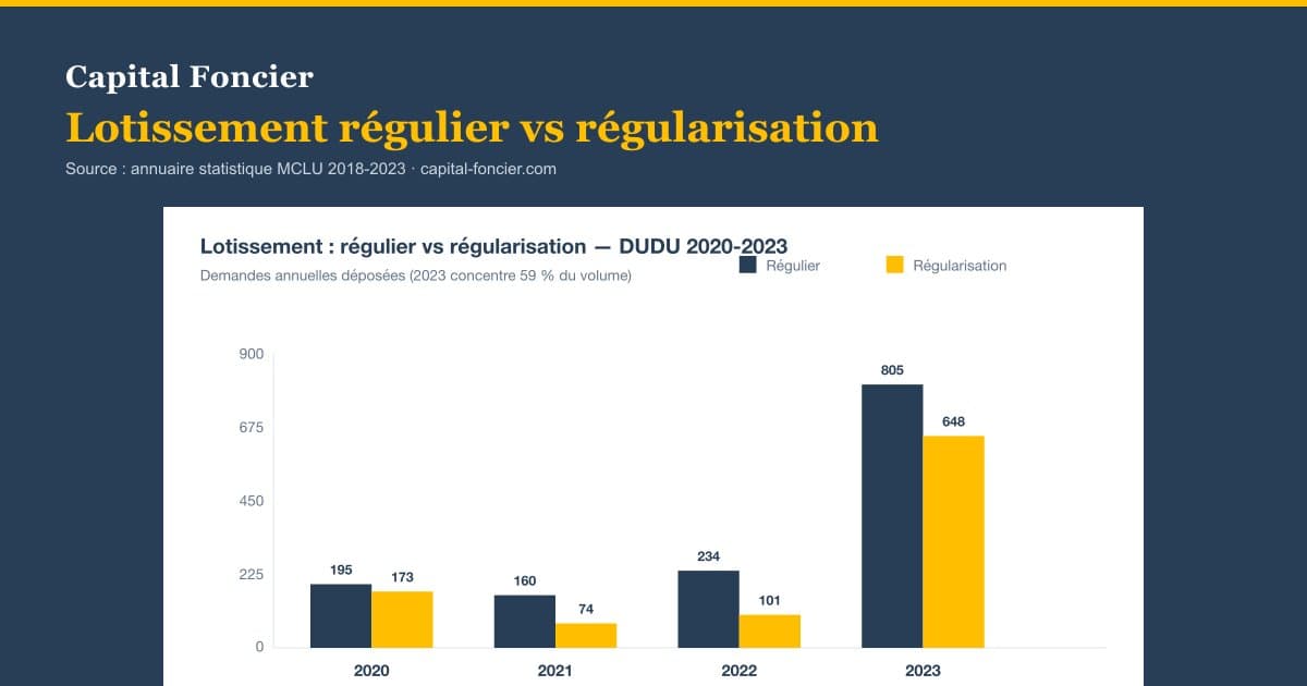 Regular subdivision, regularization, subdivision permit: 2,440 official applications decoded (2020-2023)