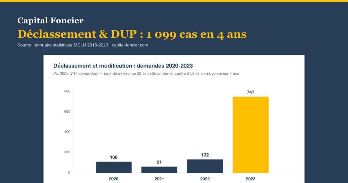 Declassification and public interest declaration: 1,099 cases in four years, what it changes for a buyer