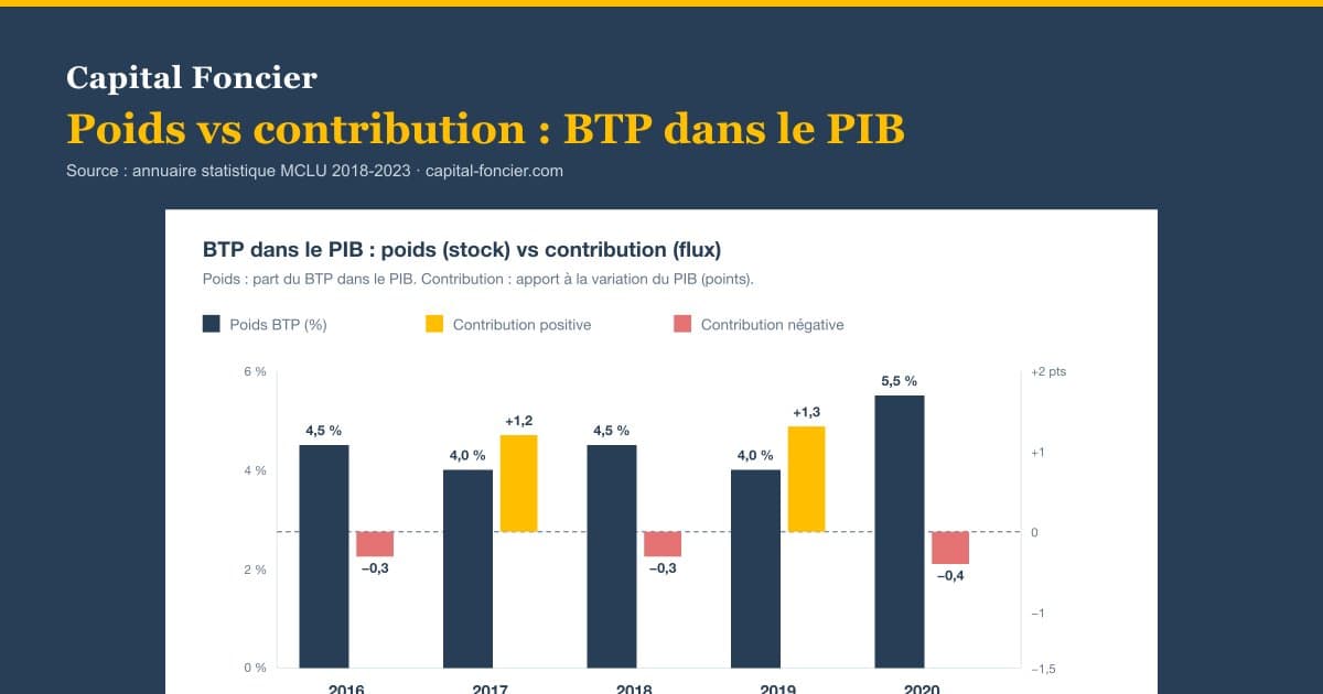 Weight or contribution to growth? The double reading of Ivorian BTP in GDP