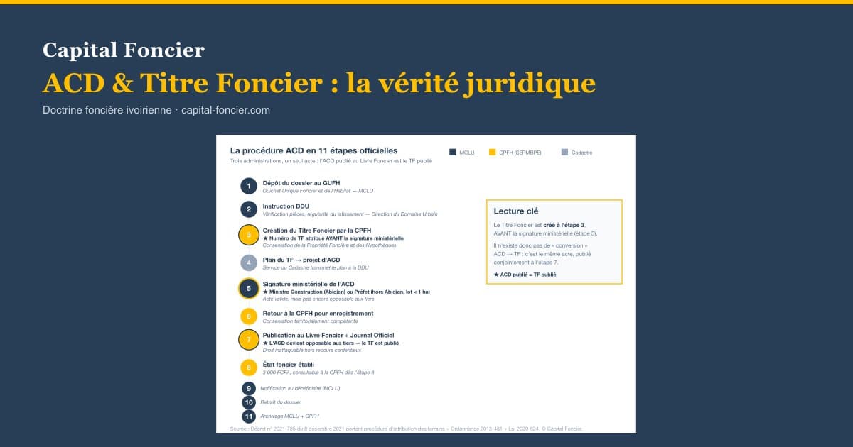 ACD et Titre Foncier en Côte d'Ivoire : la vérité juridique que 9 sites sur 10 déforment