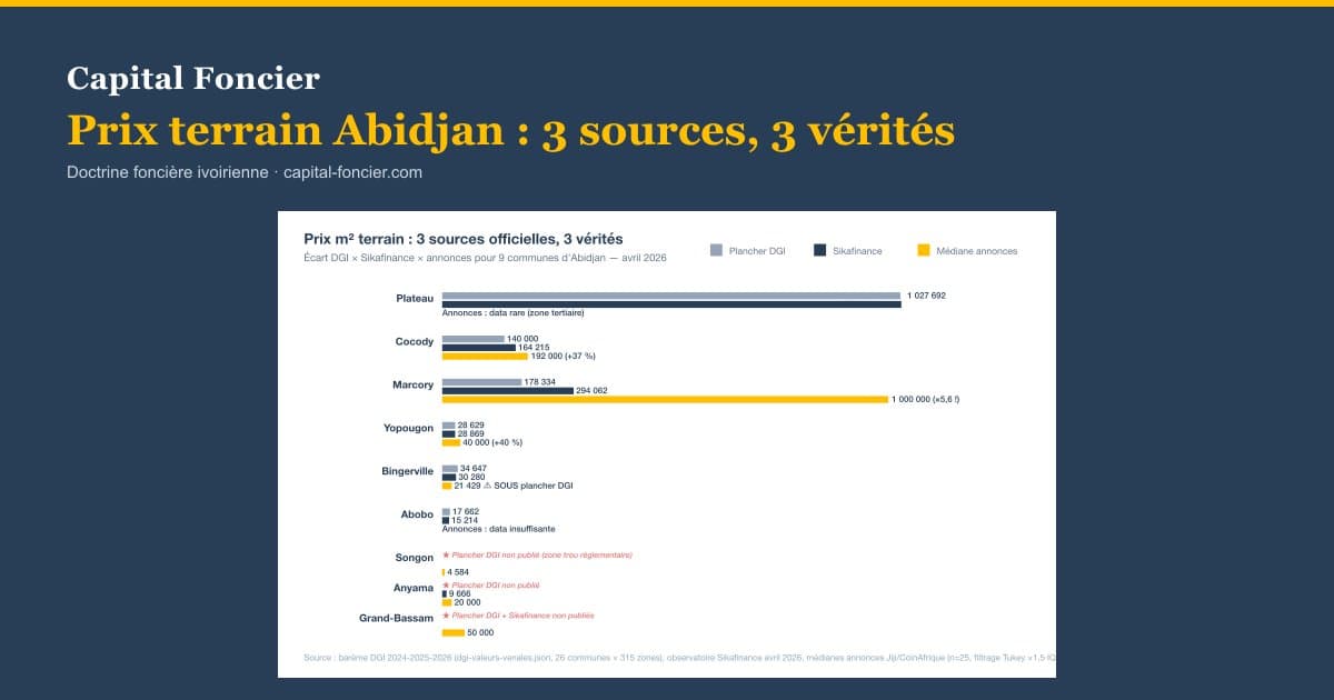 Prix terrain Abidjan 2026 : pourquoi 3 sources officielles donnent 3 prix différents (et ce que ça révèle)